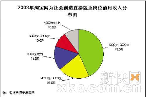 网店工作收入（网店的收入属于什么收入）-图2