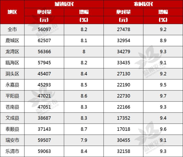 温州各县人均收入（温州各县人均收入排名）-图2
