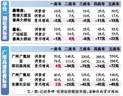 广东高速收入（广东高速收费一年收入）-图3