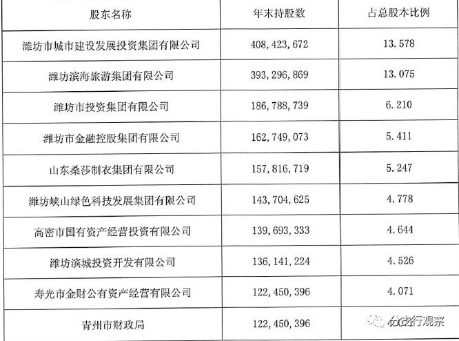 潍坊银行收入（潍坊银行收入怎么样）-图1