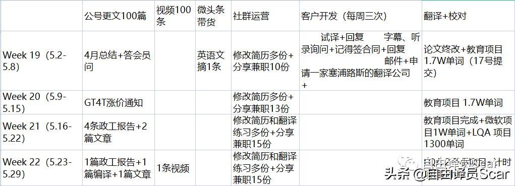 自由译者收入（自由翻译者收入如何）-图3