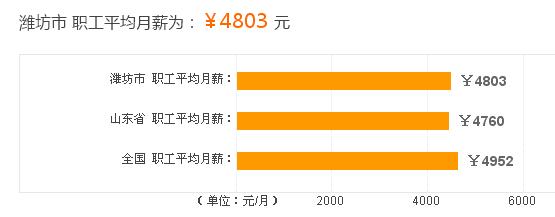 潍坊职工收入（潍坊职工收入统计）-图3