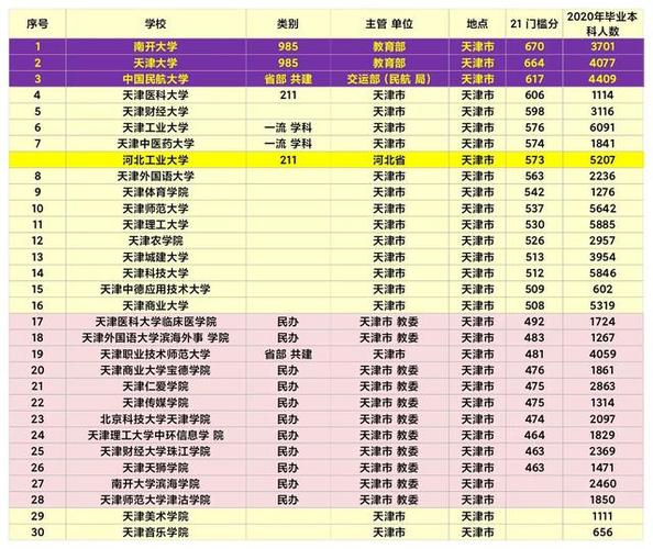 天津高校收入对比（天津高校待遇怎么样）-图1