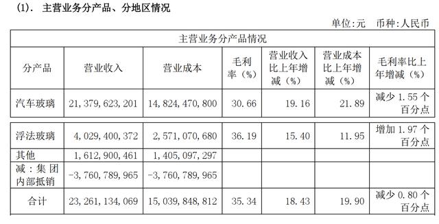 福耀玻璃收入（福耀玻璃收入怎么样）-图2