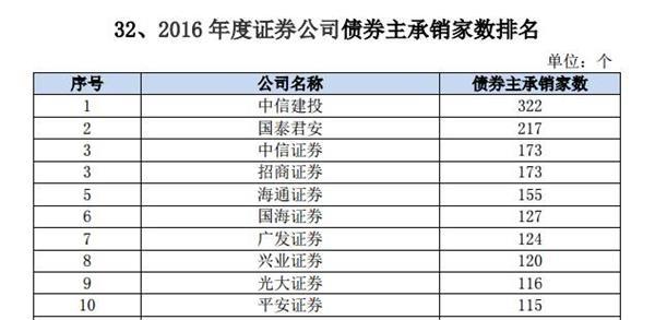 债券承销收入2016（债券承销费用是多少）-图1