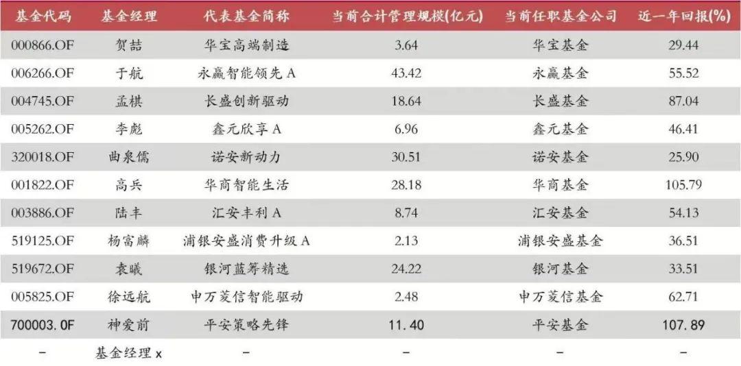 基金产品经理收入（基金产品经理收入多少）-图1