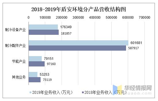 盾安环境收入（盾安环境主要业务）-图1