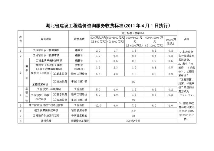 湖北造价企业收入（湖北造价咨询收费标准最新）-图1