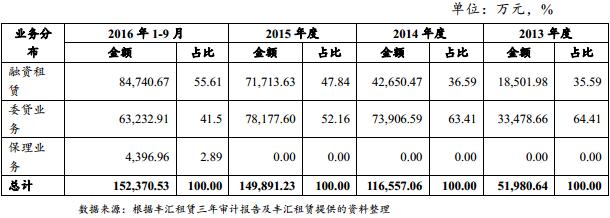 abs承揽收入（承揽承销承做比例）-图3