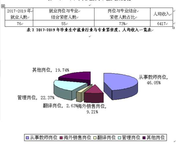 英语专业就业收入（英语专业就业比例）-图2