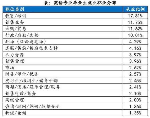 英语专业就业收入（英语专业就业比例）-图3