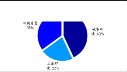 环境工程收入（环境工程收入怎么样）-图1