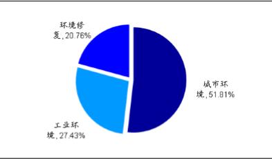 环境工程收入（环境工程收入怎么样）-图3