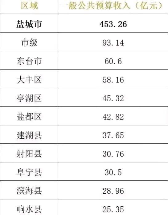 建湖2016财政收入（建湖县产值）-图1