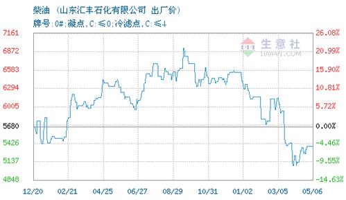 汇丰石化销售收入（汇丰石化营业额）-图2