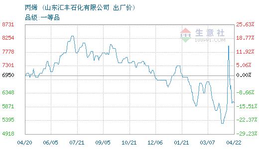 汇丰石化销售收入（汇丰石化营业额）-图1