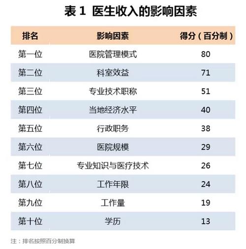 医生收入薪资范围（医生的薪资待遇及潜在收入空间介绍）-图3