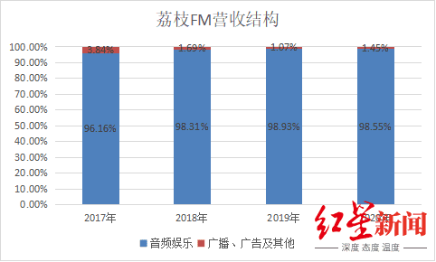 荔枝fm收入（荔枝fm收入等级）-图3