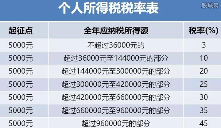 月收入5000交多少税（月收入5000需要交多少个人所得税）-图1