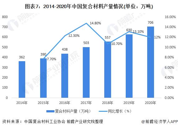 复合材料收入（复合材料占比）-图1