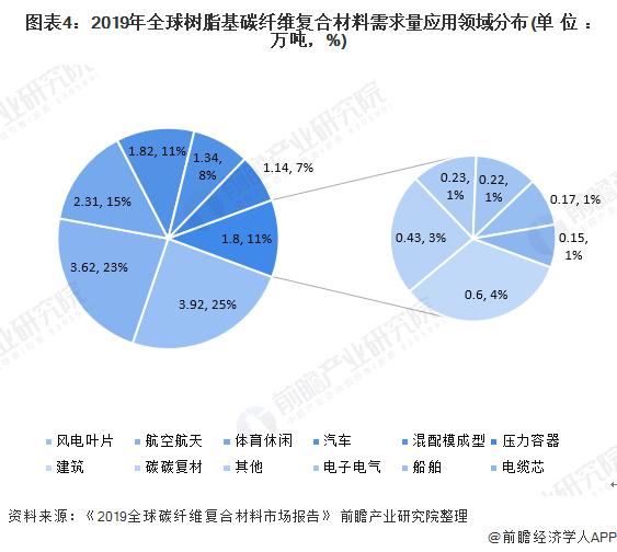 复合材料收入（复合材料占比）-图2