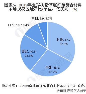 复合材料收入（复合材料占比）-图3