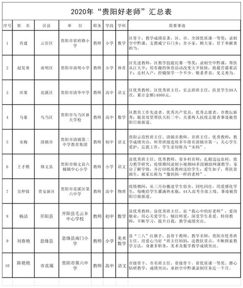 贵阳市老师收入（贵阳老师工资一个月多少钱）-图2