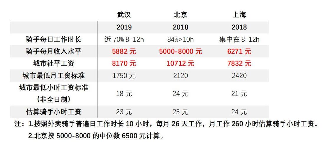 美团骑手收入怎么样（美团骑手的真实收入）-图2