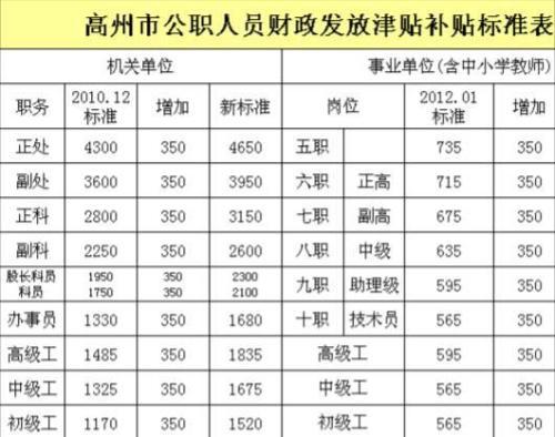 副科工资年收入（副科级一年正常收入多少）-图2