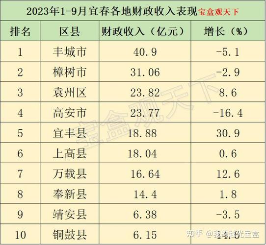 宜春财务收入（宜春一般财政收入）-图1