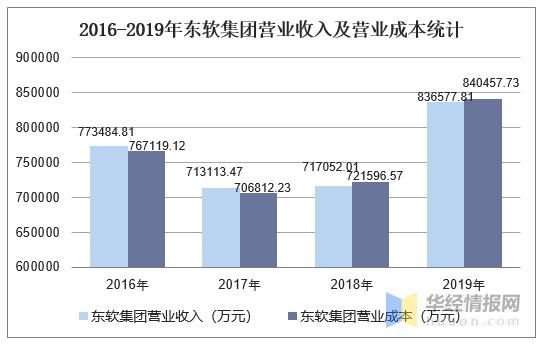 东软集团营业收入（东软集团营业收入排名）-图1