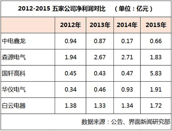 白云电气收入（白云电气收入多少）-图2