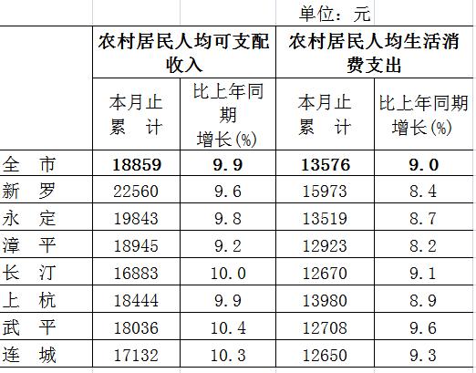 龙岩市各县收入（龙岩各县财政收入2019）-图1