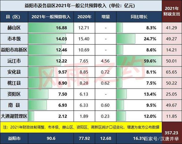 2015沅江人平收入（沅江市2019年财政收入）-图1