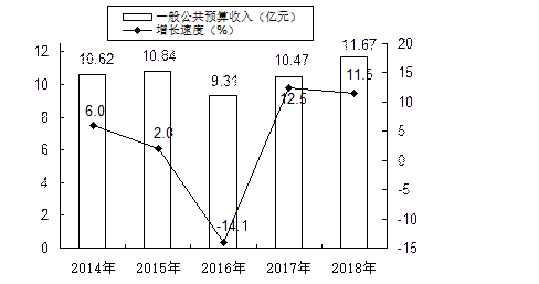 2015沅江人平收入（沅江市2019年财政收入）-图3