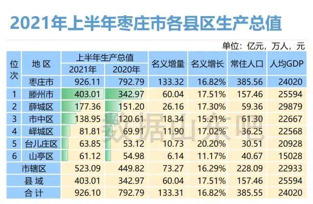 枣庄各区县财务收入（枣庄各区县财务收入排名）-图3