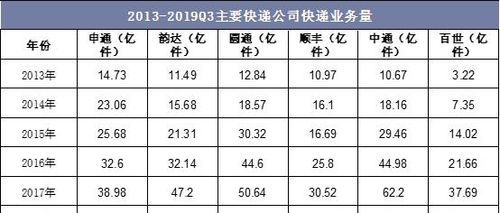 快递公司收入数据（2019年快递公司收入排行榜）-图3