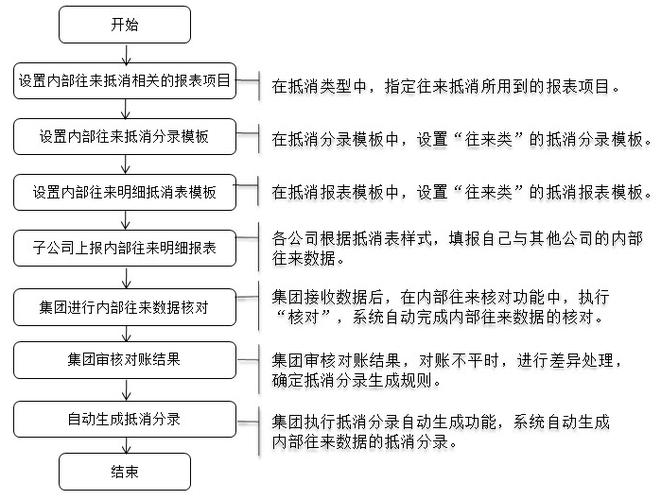 集团内部收入如何抵消（集团公司内部怎么抵消往来款）-图2