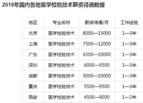 临床医学专科收入（临床医学专科工资多少）-图3