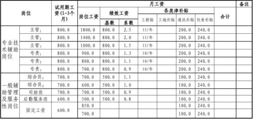 辅助收入是什么（辅助人员工资计入什么科目）-图2