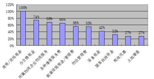 行业收入调查（收入调查问题）-图2