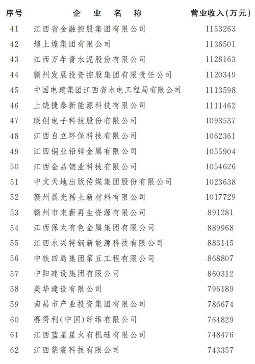 江西建筑企业收入排名（江西建筑企业收入排名表）-图3