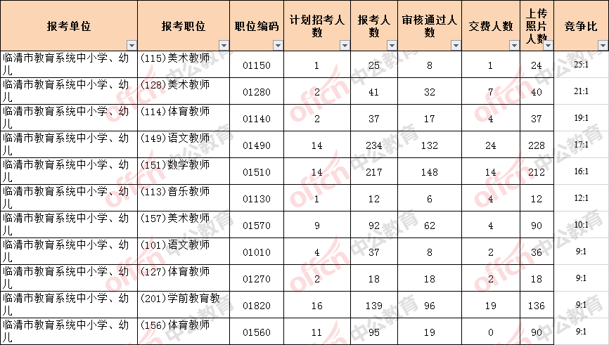 临清事业单位收入（临清市2021年事业编）-图1