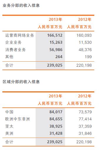 华为固网收入（华为企业网收入）-图1