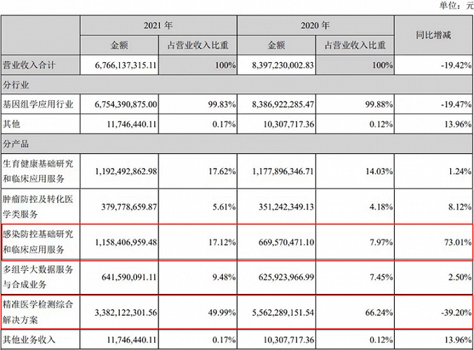 华大基因收入（华大基因 收入）-图1