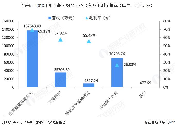 华大基因收入（华大基因 收入）-图2