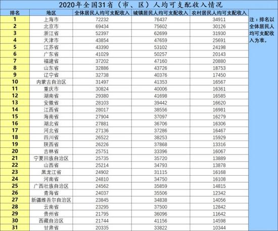 2020平均收入（2020年全国平均收入表格）-图3