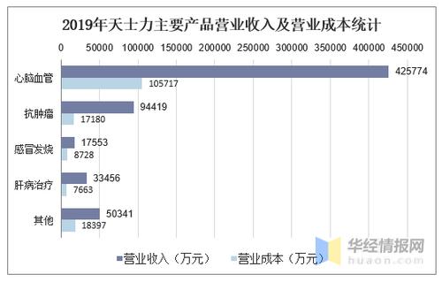 天士力的收入结构（天士力前景分析）-图1