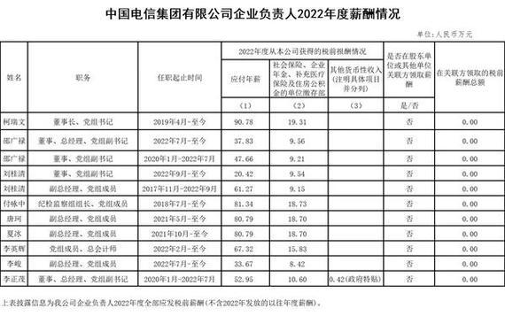 杭州电信财务的收入（电信财务工资待遇怎么样）-图3