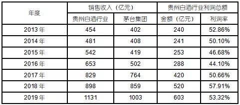 贵州茅台公司收入多少（茅台酒厂收入）-图2